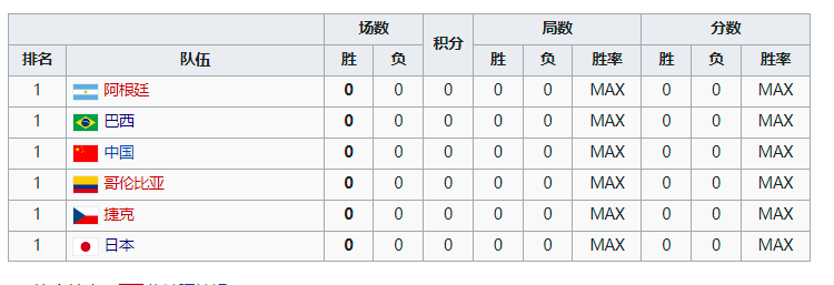 女子排球世界联赛(2022年世界女子排球锦标赛竞赛队伍、比赛日程、排名规则)