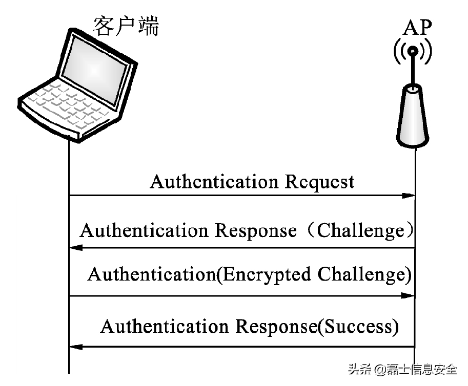 Wi-Fi體系知識
