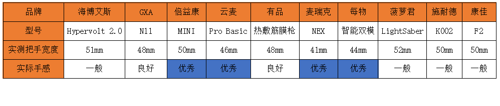 2022最新筋膜枪选购，深度测评10款，这些网红筋膜枪要避坑