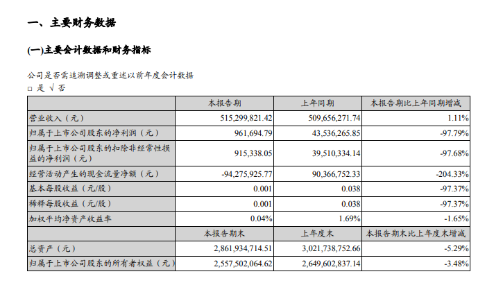 市值超40亿，盈利却只有96万？加加食品如何重回巅峰？