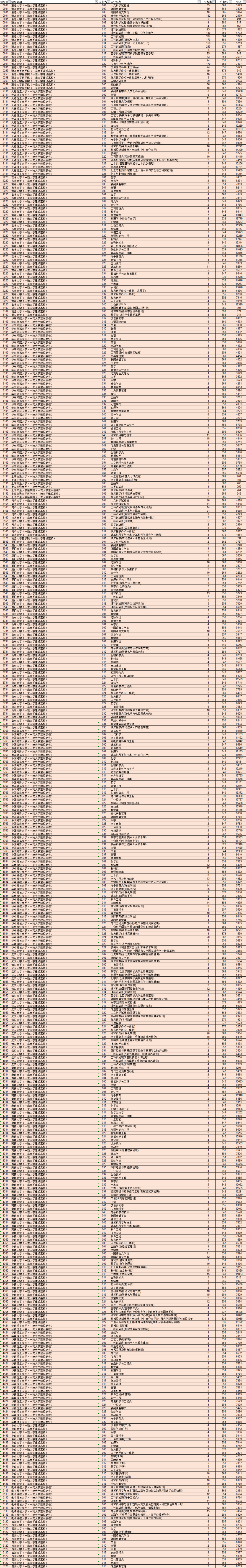 录取分数线排名2021最新排名（录取分数排行）