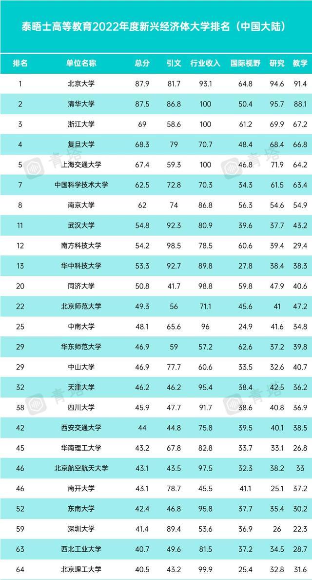 泰晤士最新大学排名发布：北大反超清华荣升第一，哈工大骤降