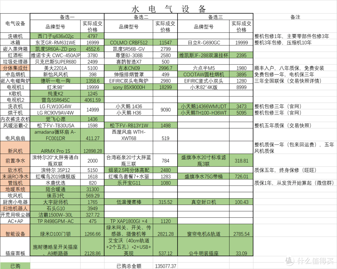 终成正果的首次装修总账单，63w花在了哪些地方