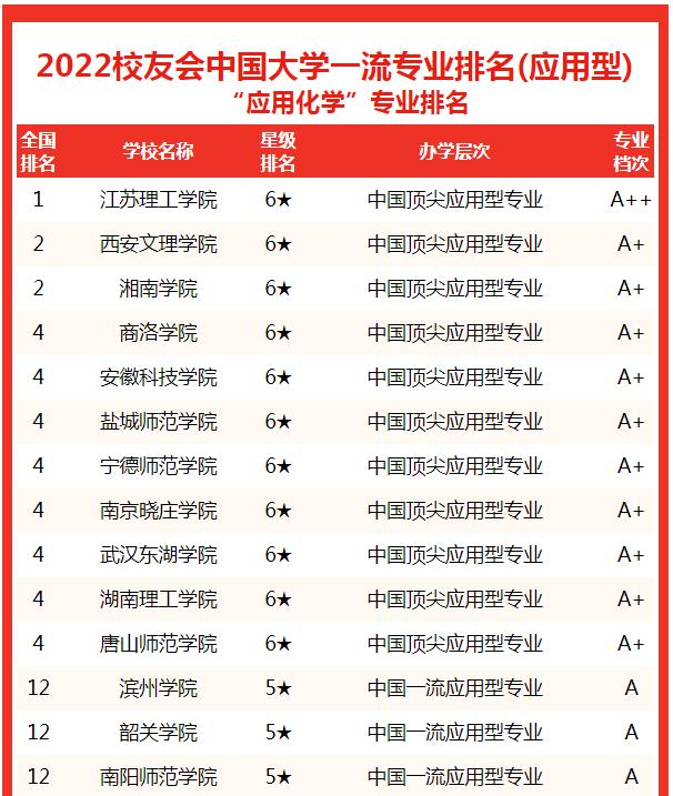校友会2022中国大学应用化学专业排名