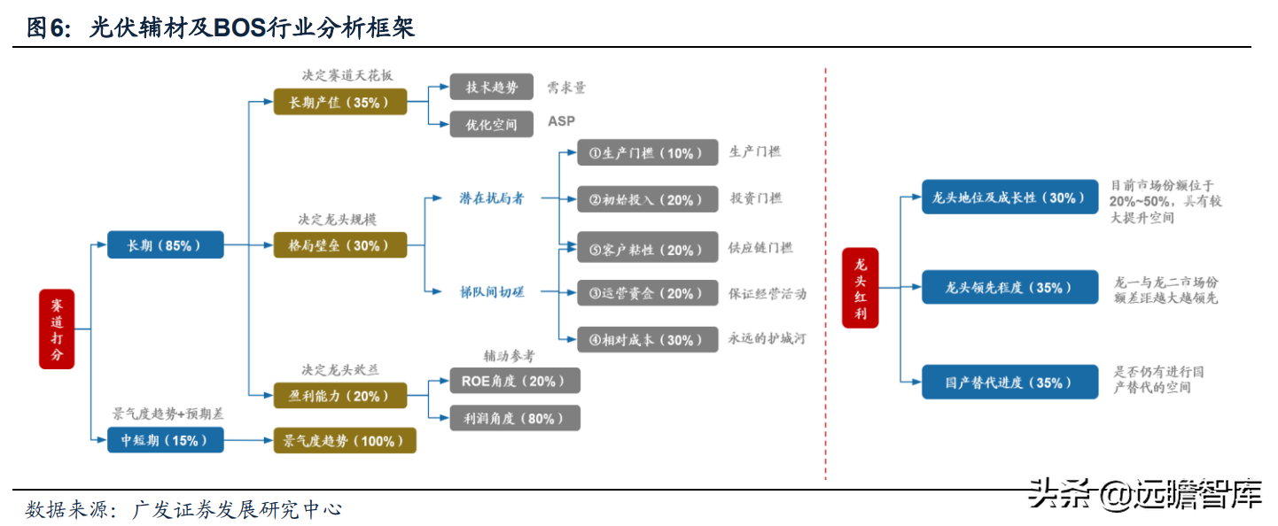 热场、金刚线、银浆和支架：光伏辅材赛道全梳理，量化评估看龙头