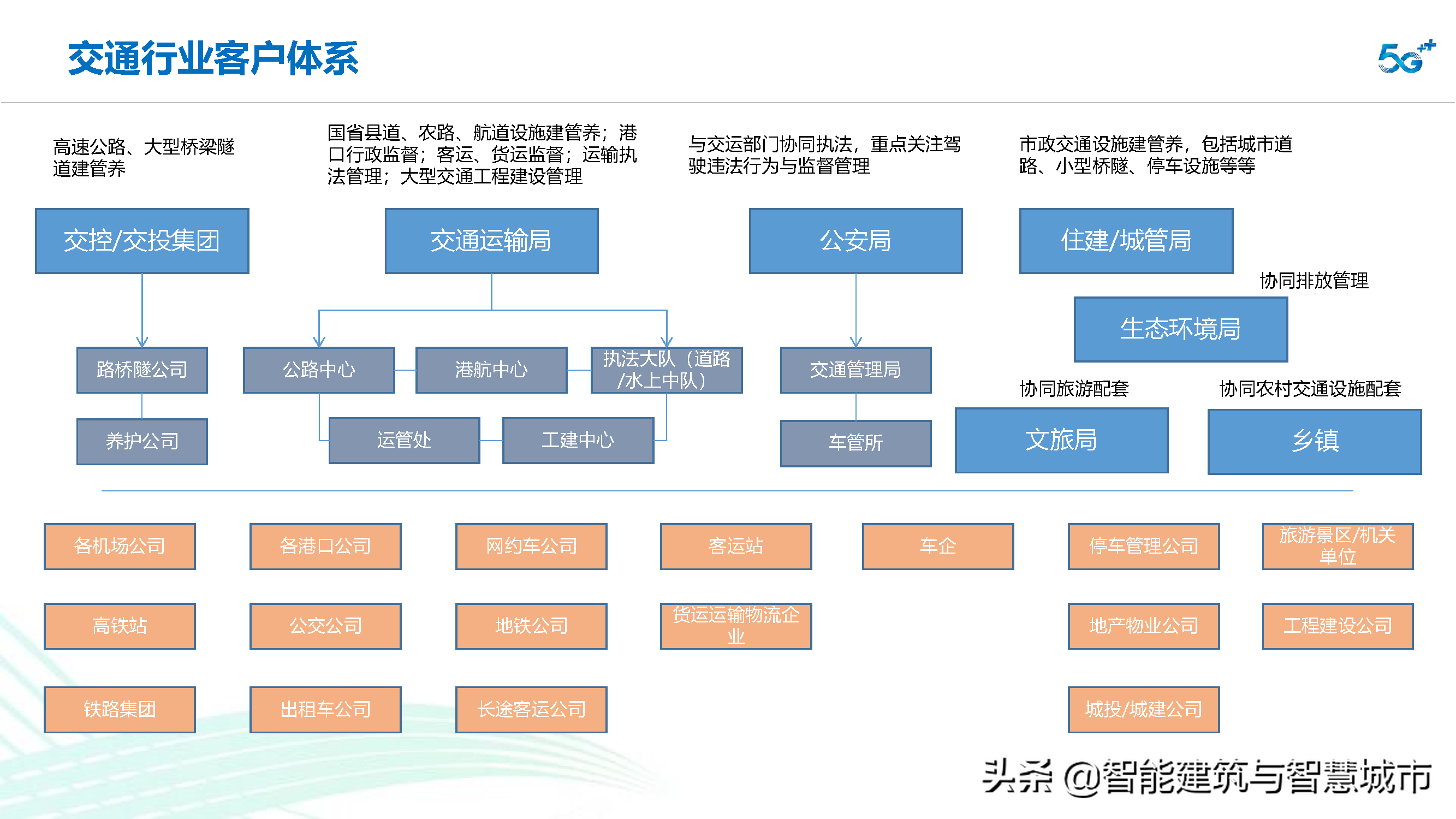 智慧交通信息化建设整体解决方案