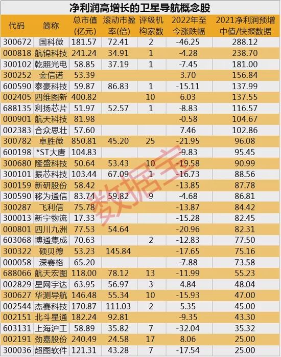 万亿科技巨头闪崩17%！北斗导航迎政策利好，高增长概念股一览