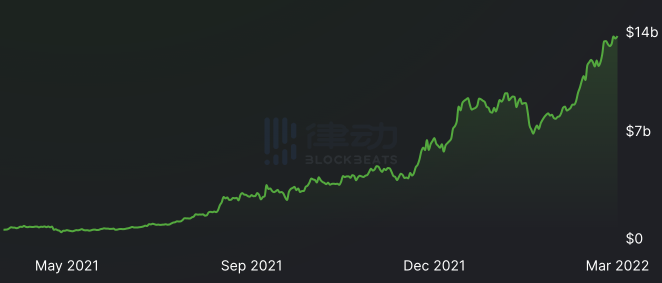 更高效的「金钱乐高」？梳理Terra生态的「DeFi联动」