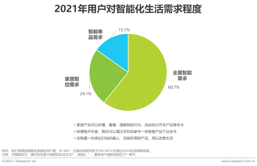 2021年中国全屋智能行业研究白皮书