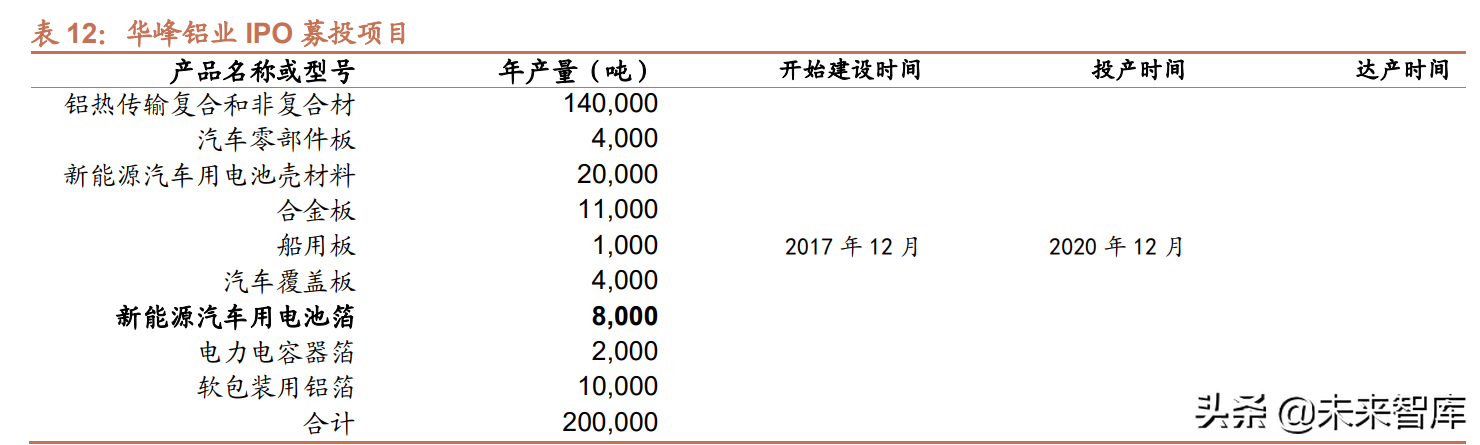 锂电池铝箔行业研究：电池铝箔供不应求，电池材料低估值优质赛道