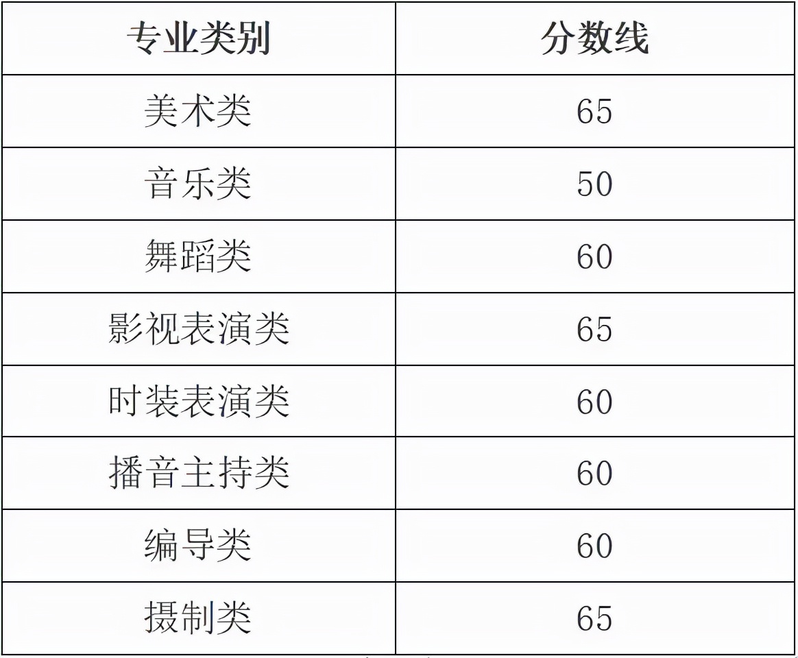 浙江音乐学院招生简章（浙江省2022年艺术类专业省统考合格线公布）