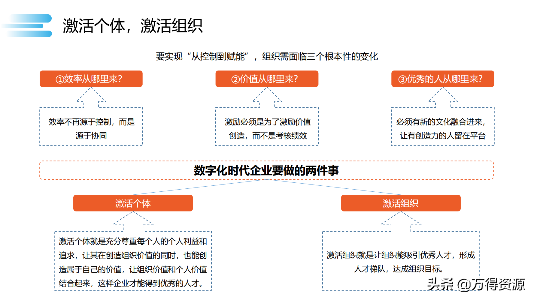 读书笔记《数字化转型》数字化转型规划和具体落地的方法，干货