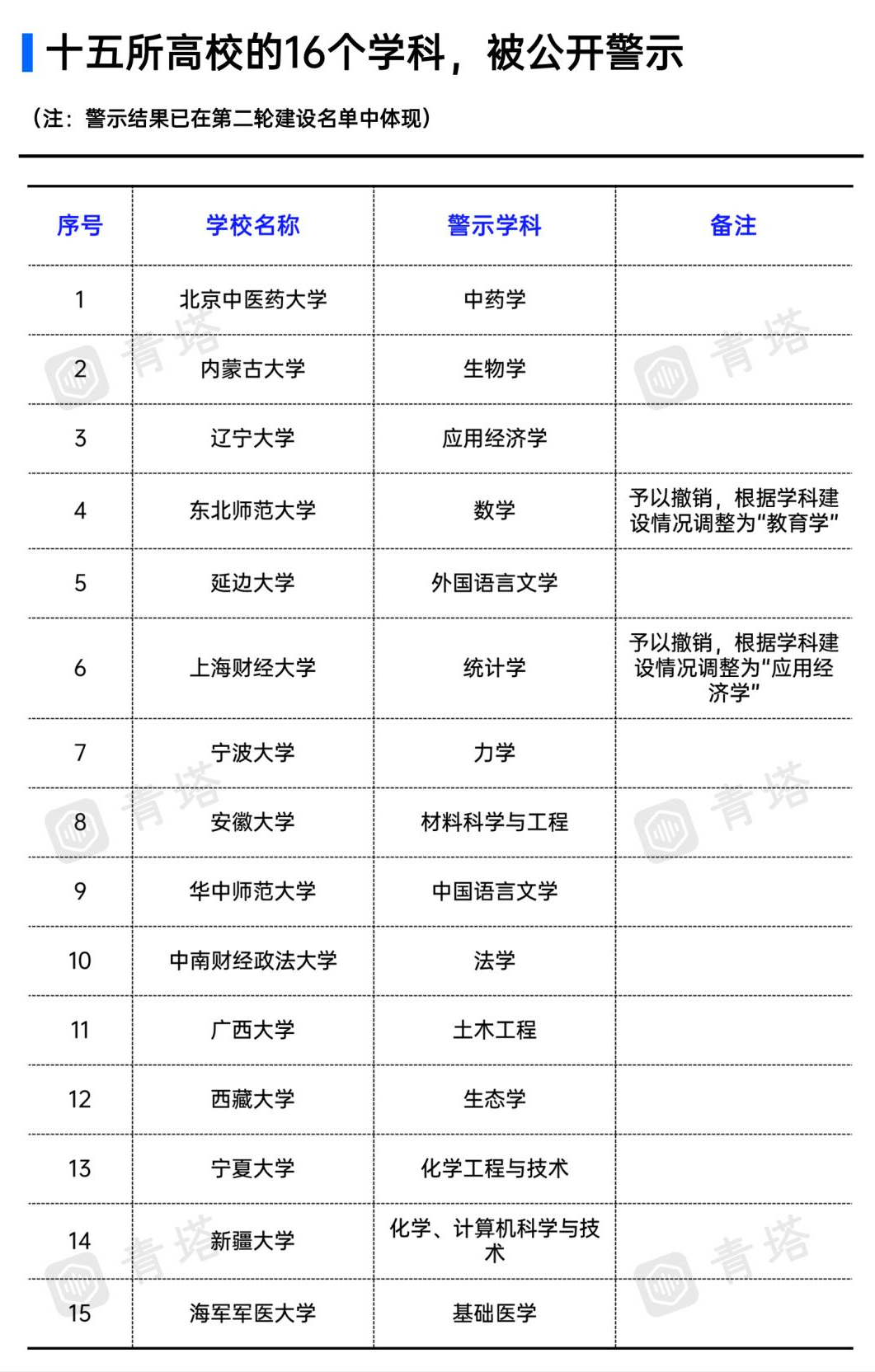 15所一流大学“黄灯停”，仅2所做出解释，2023谁能“绿灯行”？