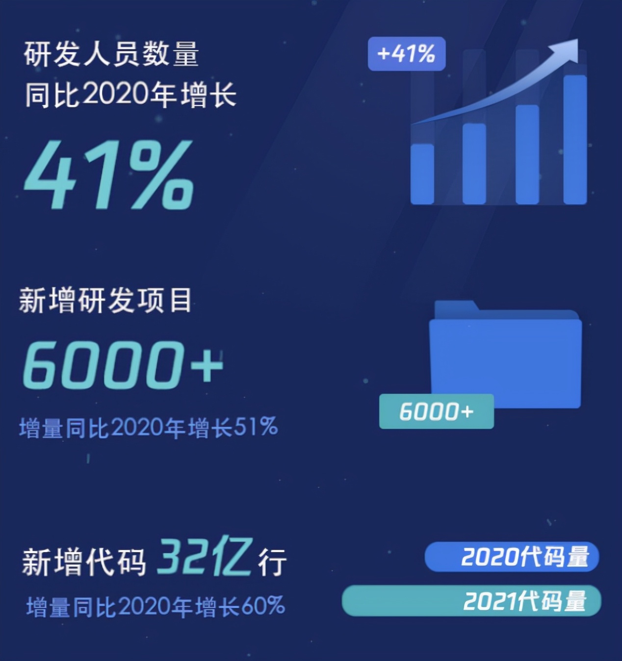 2021研發(fā)大數(shù)據(jù)：騰訊研發(fā)日均提交代碼12萬次，研發(fā)人員增長(zhǎng)四成