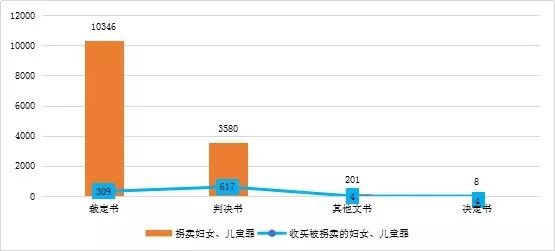 “拐卖、收买妇女、儿童犯罪”司法案例数据分析报告