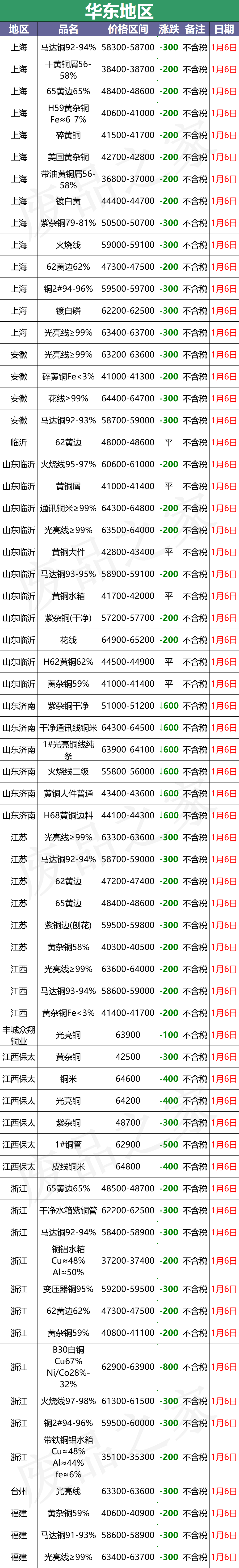 最新1月6日全国铜业厂家采购价格汇总（附价格表）