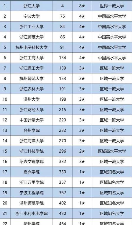 浙江高校排名全新出炉，第一有望超越清北，温医大却没有上榜？