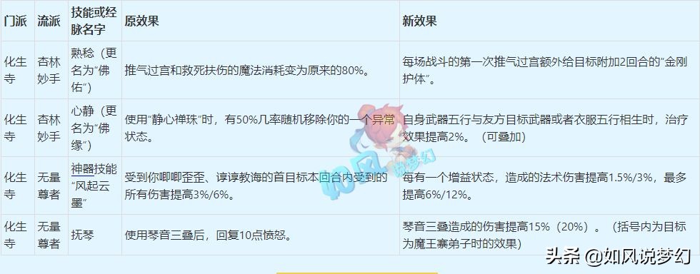 梦幻西游4月大改总结，输出系增加五行属性，咒师普陀成最大赢家