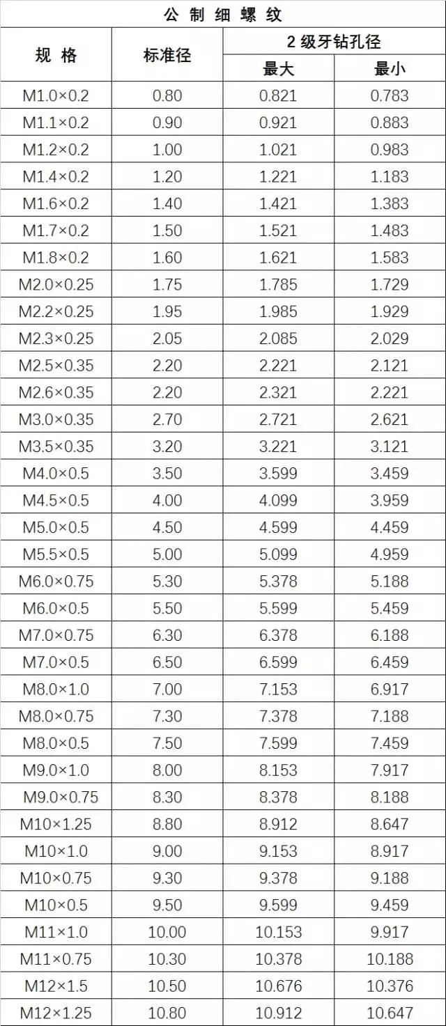 最全的螺丝攻牙钻孔径对照表，高清图表，抓紧收藏