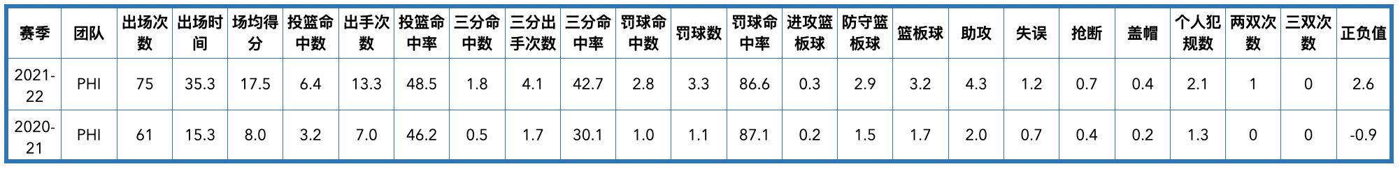 76人队球员名单2020（费城76人队全队员数据信息）
