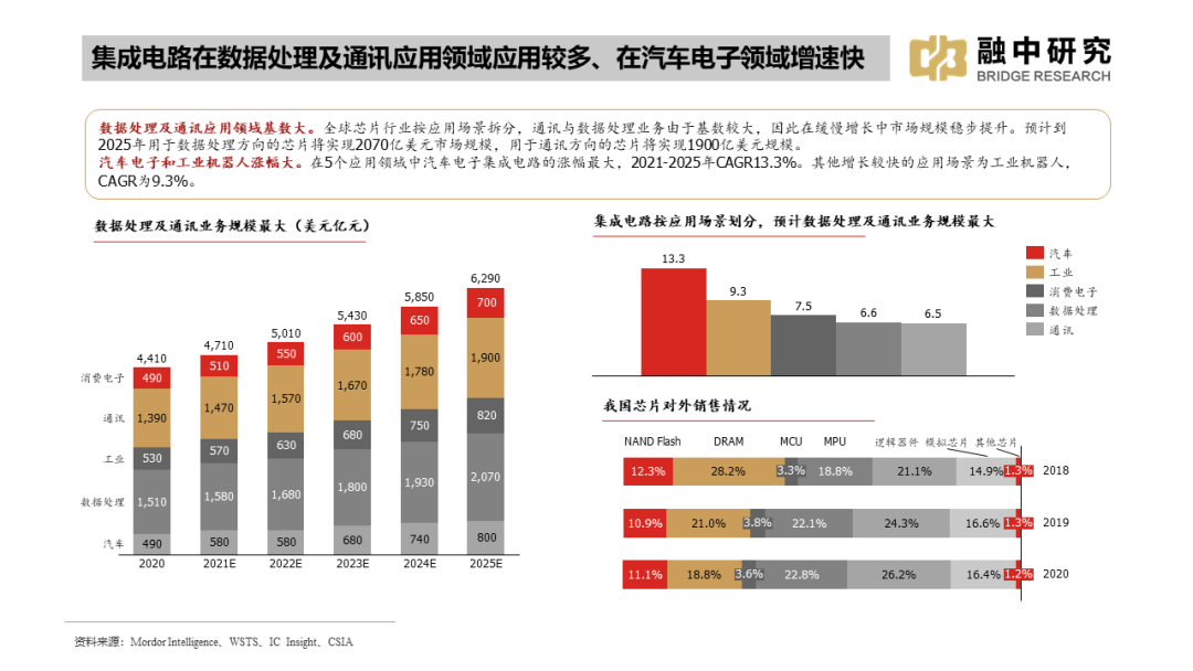 国内集成电路产业全景梳理