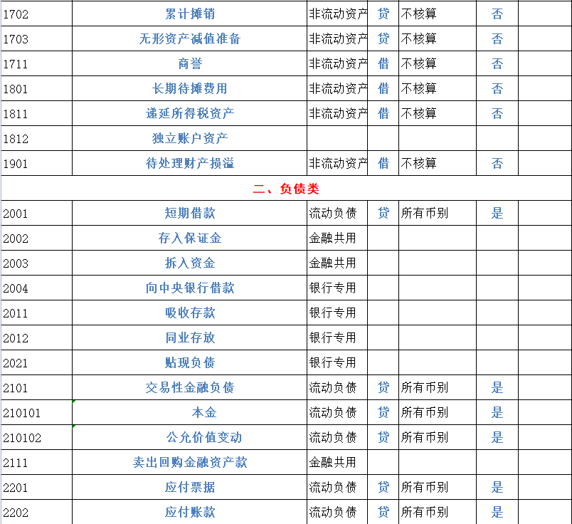 财务会计工作必备！2022完整版会计科目表（334个），收藏备用