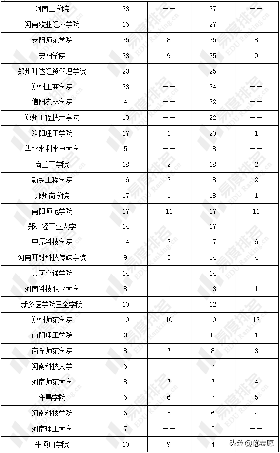河南省专升本招生波动分析：招生专业集中于工学、艺术学、管理学
