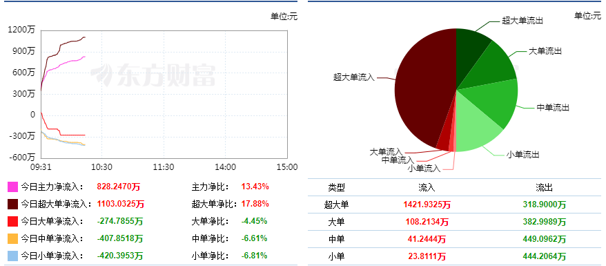 新能源汽车6连板“龙头”，22万多手封单强力助涨！深受资金追捧