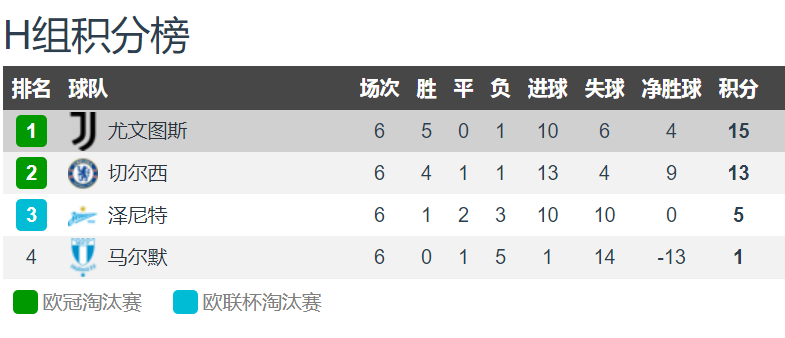 尤文1-0马尔默(基恩致胜，尤文1-0马尔默夺得头名 欧冠1/8决赛避开拜仁 英超2强)