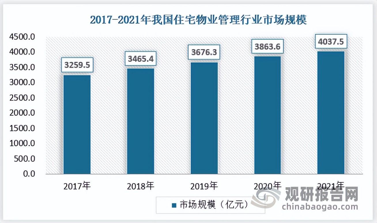 中国物业管理行业发展趋势调研与未来投资研究报告