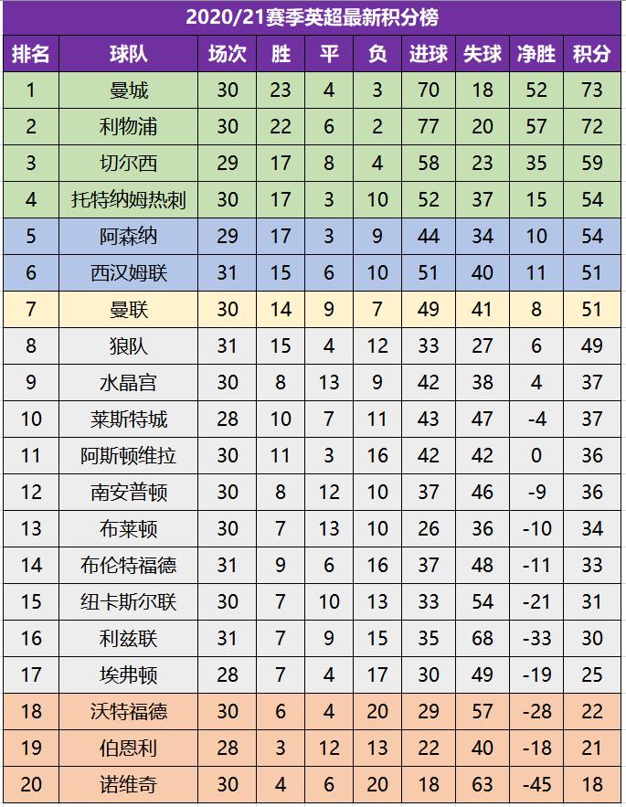 五大联赛积分榜最新(五大联赛最新积分榜，德甲拜仁扩大领先，西甲巴萨升至次席)