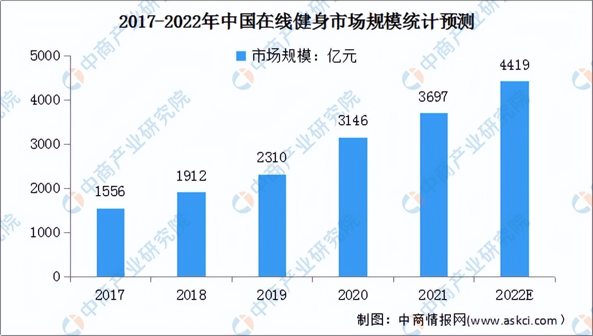 2022年中国健身行业市场前景及投资研究预测报告