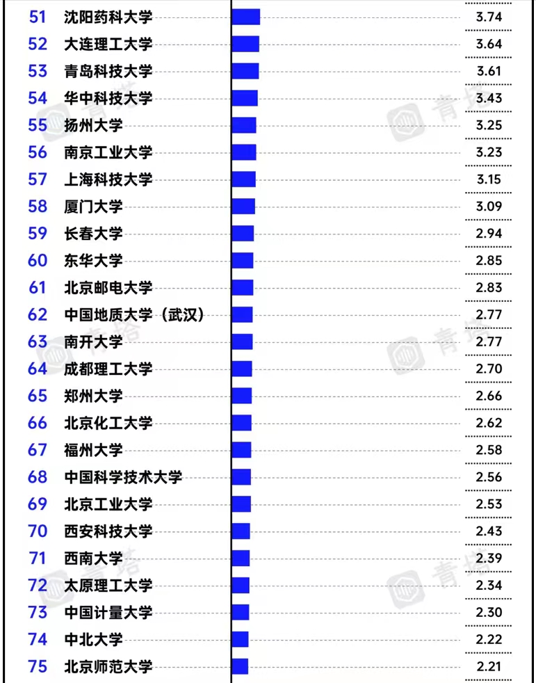 中国高校科技成果转化金额100强排名：同济大学第4，东南大学第6