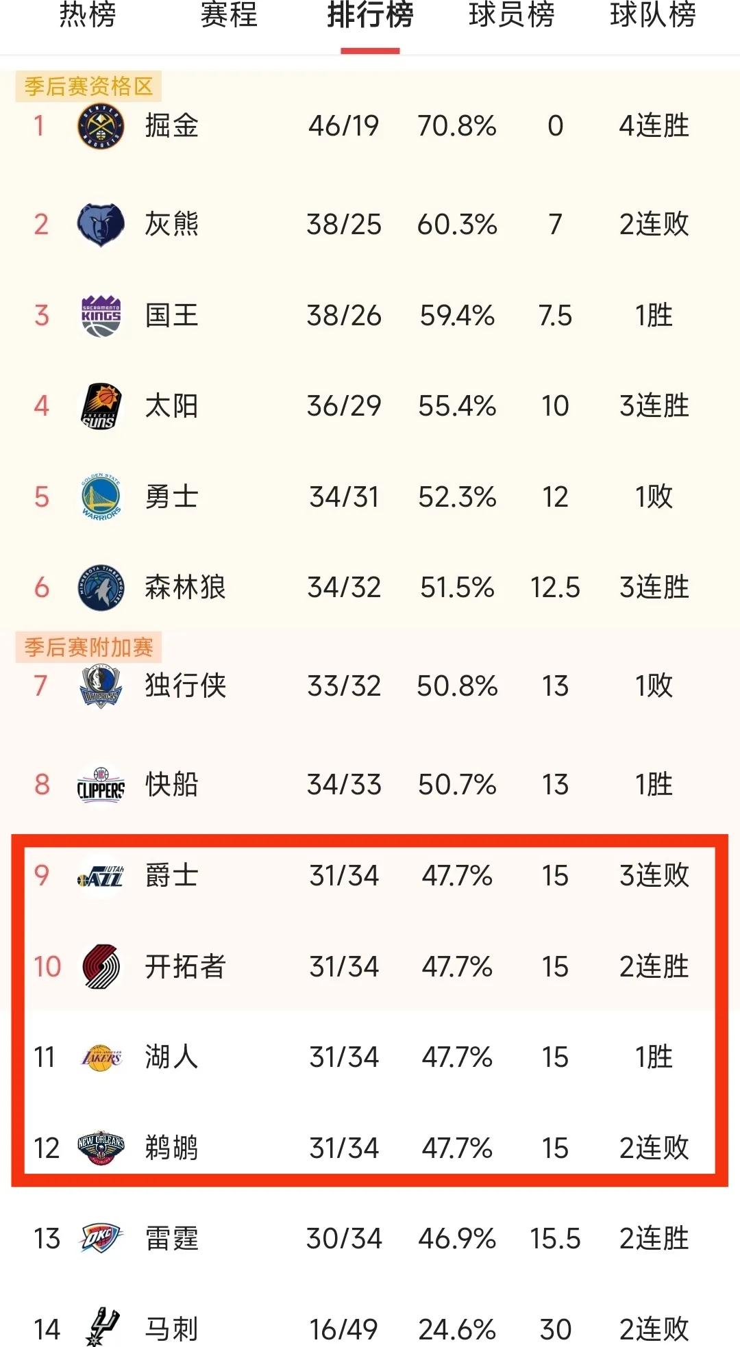 nba西部篮球队有哪些（NBA西部竞争太激烈，湖人爵士等4队战绩相同如何排名？）-趣拿体育