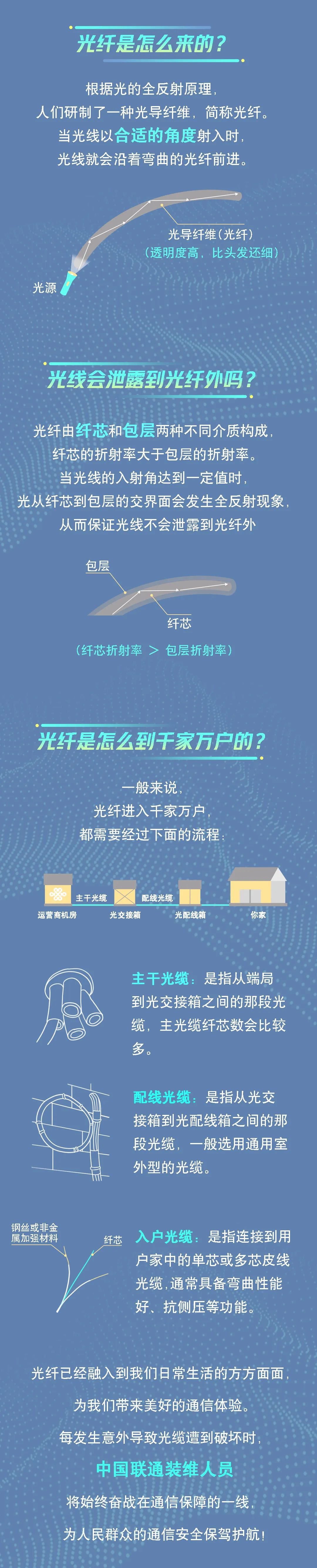 「千兆網絡再升級」一圖揭開光纖的神秘面紗