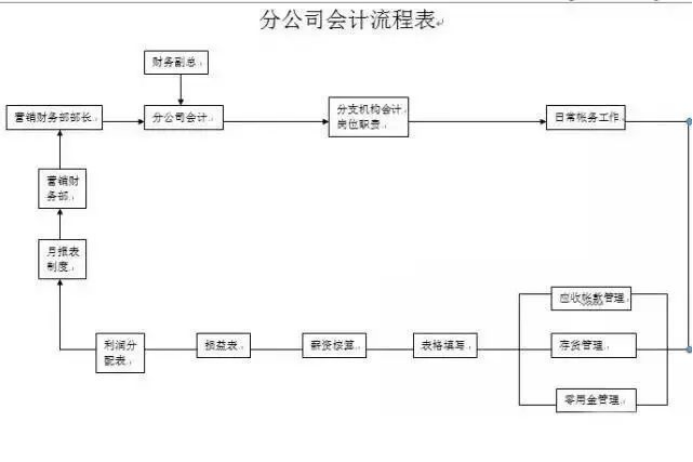 财务人员速看：21张财务会计工作流程表，让工作更加的得心应手