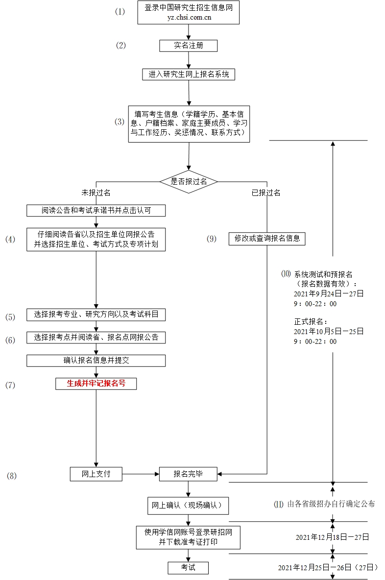 8个重要考研时间点、4大报考条件、8大报名流程