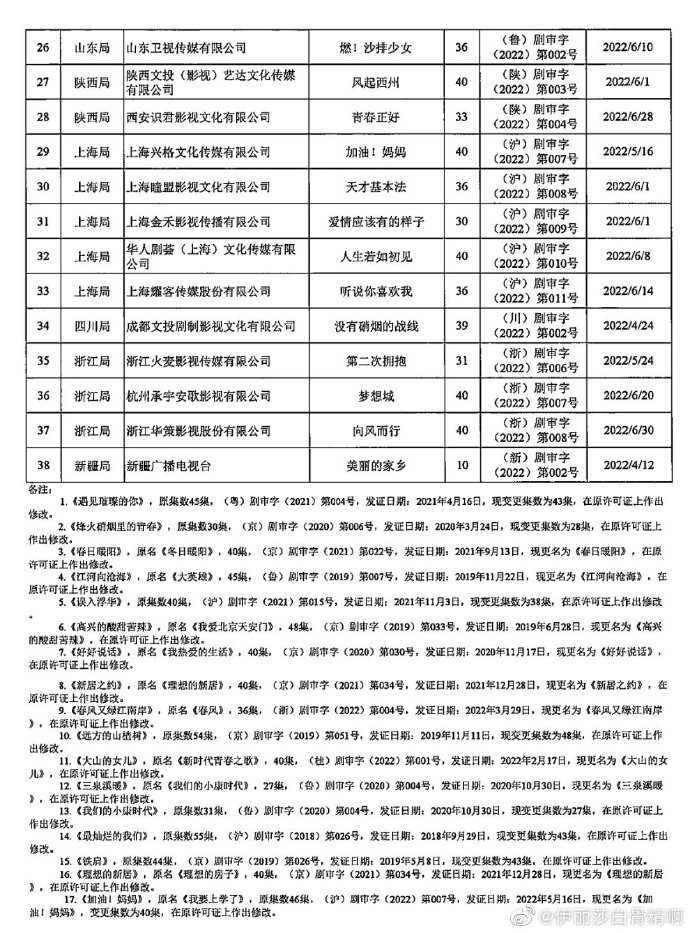 Q2过审38部剧：杨紫 李现 赵今麦 张一山 黄晓明 张新成 蒋欣 王凯 谭松韵