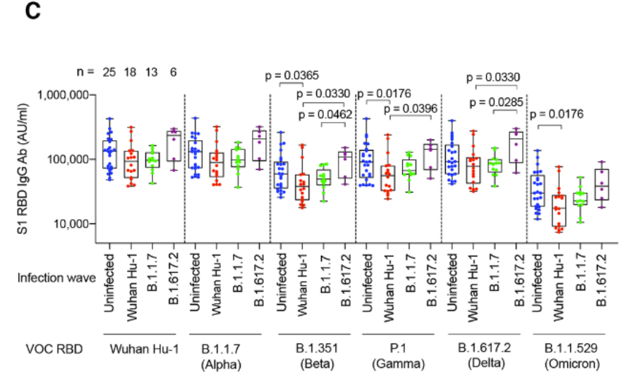 二次感染防不胜防？谢晓亮团队证实奥密克戎并非“天然疫苗”
