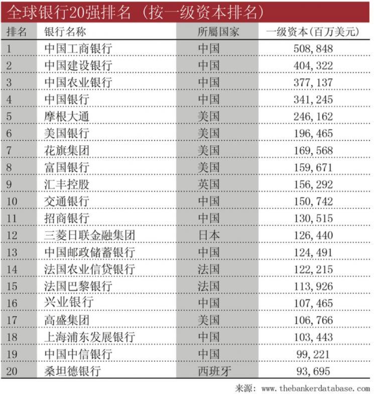 全球银行业排名：中资银行首次占据半壁江山，英国好于欧盟