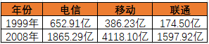 三大运营商︱本该三分天下，奈何移动一家独大？