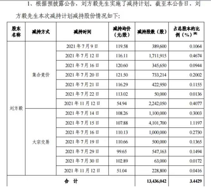 疯狂减持套现13.5亿元！英科医疗控股股东刘方毅被深交所通报批评