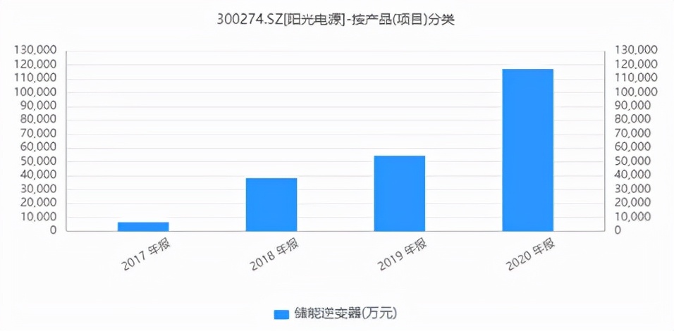 光伏和储能，2022年逆变器将插上两支大翅膀