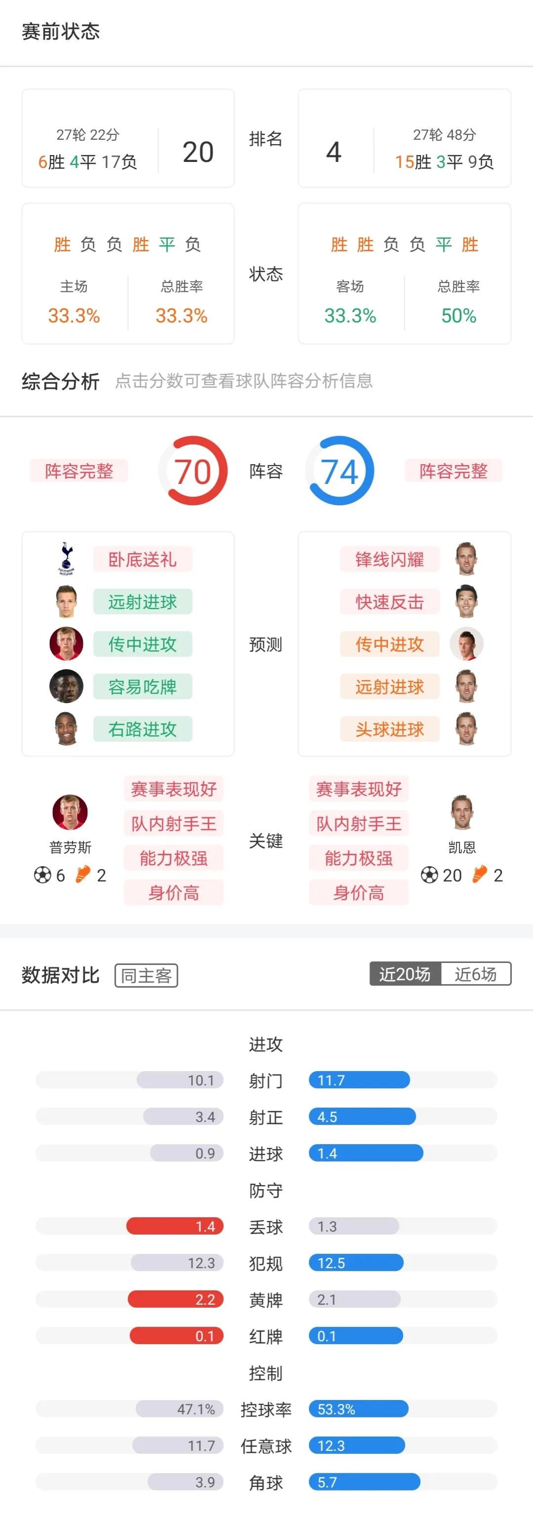 周末英超怎么看（周六英超-切尔西 VS 埃弗顿+狼队 VS 利兹联+布伦特 VS 莱切城+英冠4场）