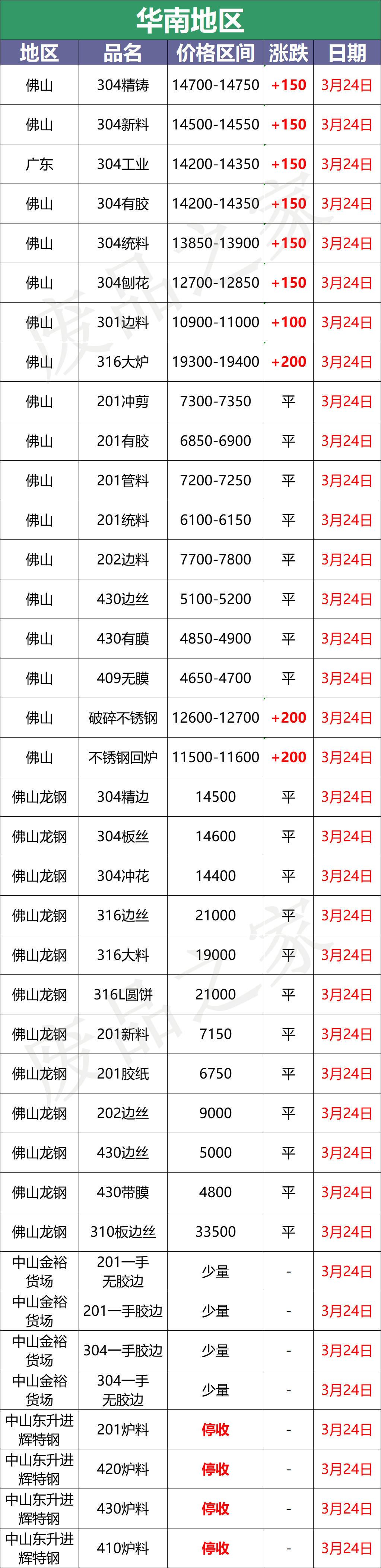 最新3月24日不锈钢基地报价参考价格汇总（附价格表）