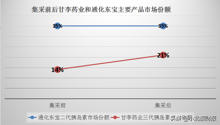 胰岛素百亿市场洗牌，但也不必悲观