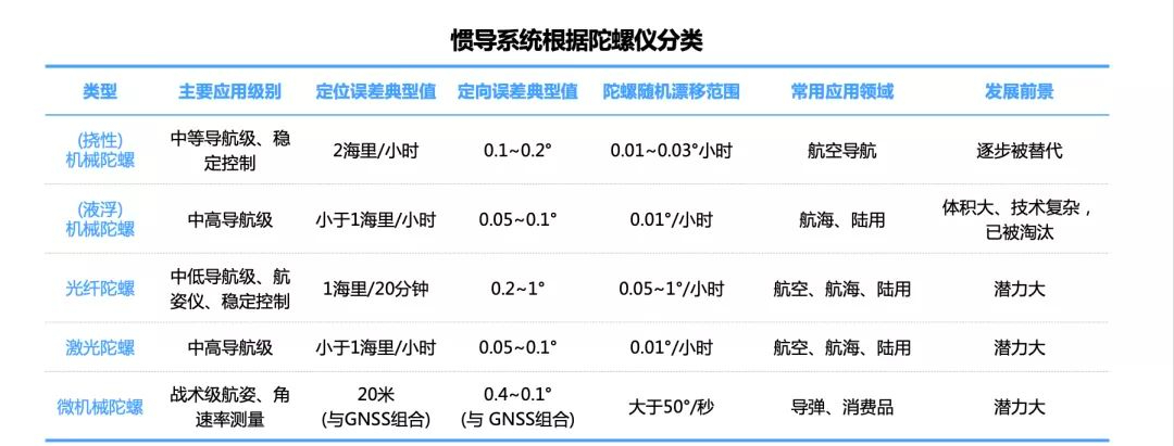 惯性导航：自动驾驶高精度定位百亿蓝海