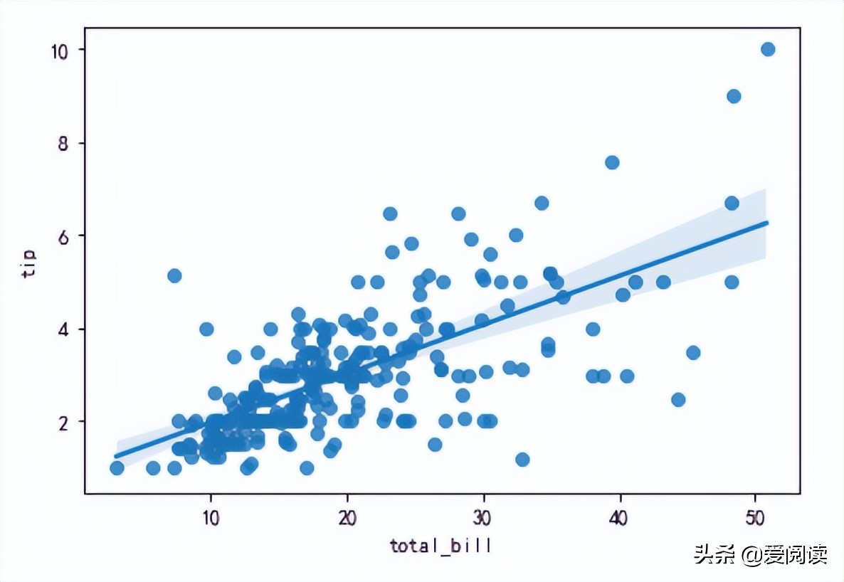 关于协方差的相关性