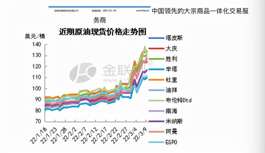 国际油价上涨以后震荡下跌，汽柴油零售价有望上调约1020元/吨