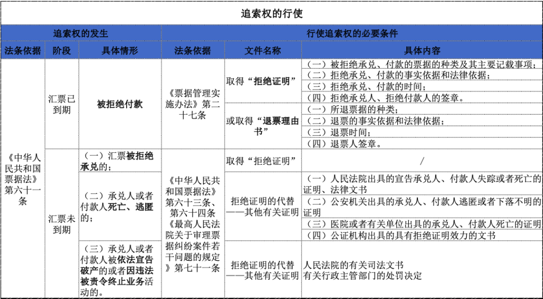 什么是票據(jù)追索權(quán)，應(yīng)該如何正確行使？聽知名律師怎么說